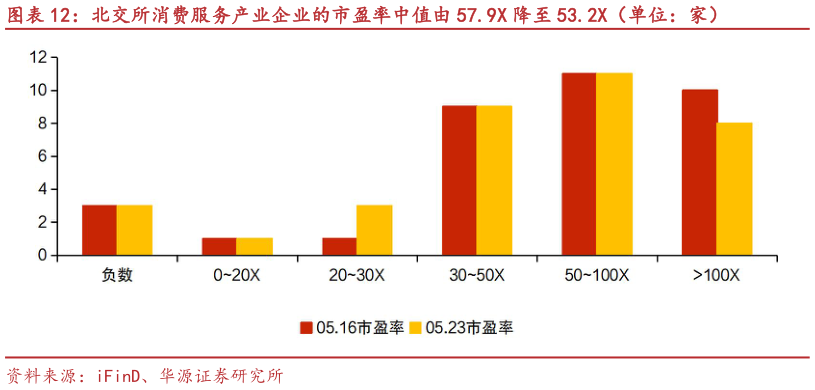 你知道北交所消费服务产业企业的市盈率中值由 57.9X 降至 53.2X（单位：家）