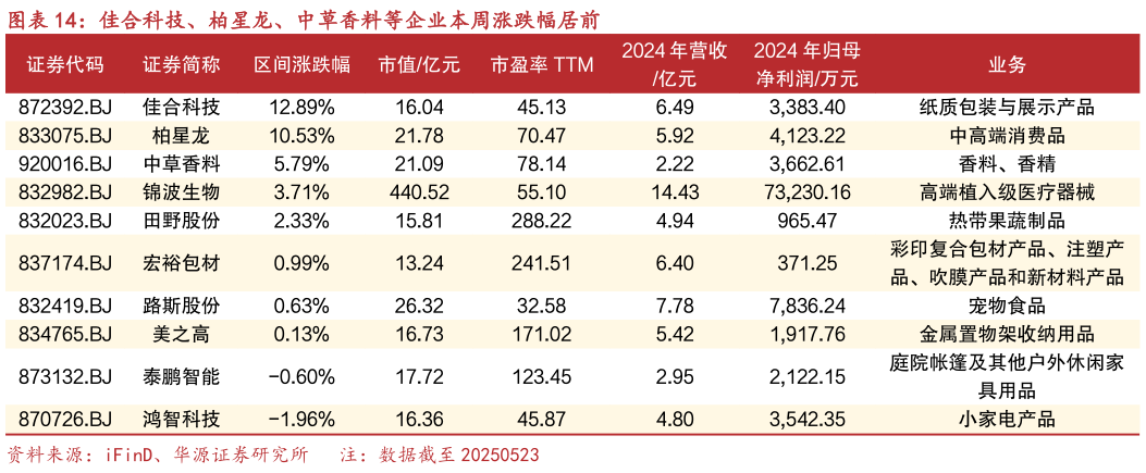 各位网友请教一下佳合科技、柏星龙、中草香料等企业本周涨跌幅居前
