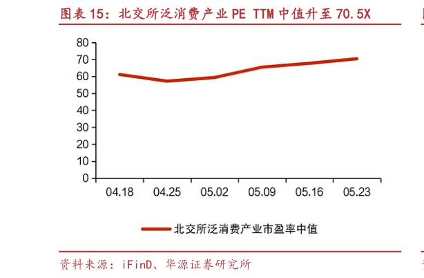 谁能回答北交所泛消费产业 PE TTM 中值升至 70.5X