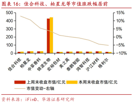 怎样理解佳合科技、柏星龙等市值涨跌幅居前