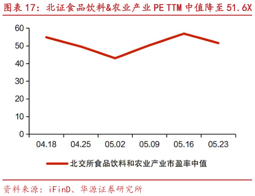 怎样理解北证食品饮料农业产业 PE TTM 中值降至 51.6X 田野股份、路斯股份等市值涨跌幅居前