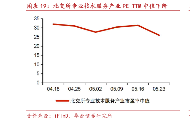 想问下各位网友北交所专业技术服务产业 PE TTM 中值下降