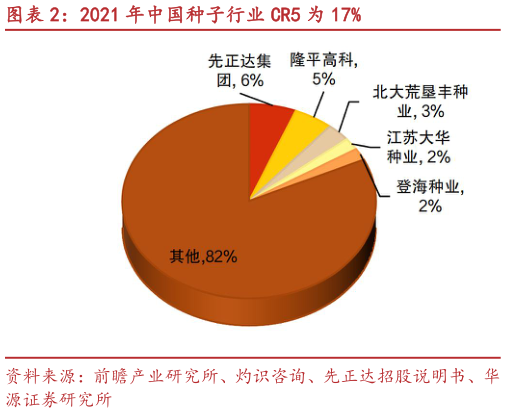 如何解释2021 年中国种子行业 CR5 为 17%
