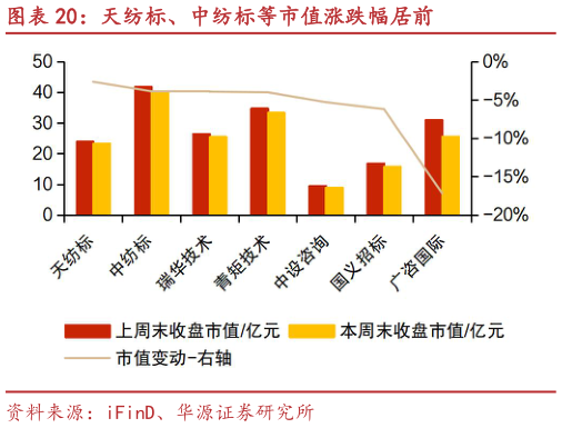 咨询大家天纺标、中纺标等市值涨跌幅居前
