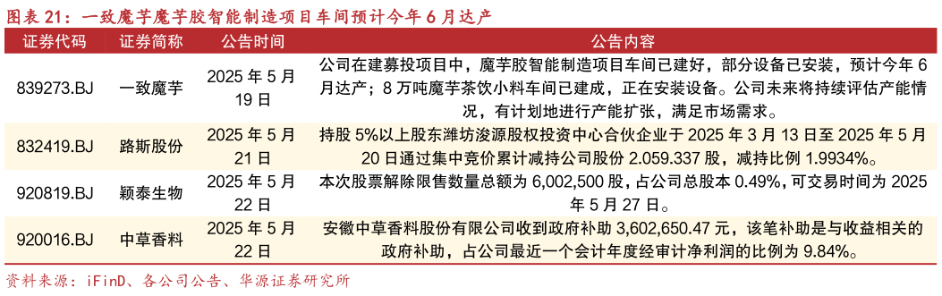咨询下各位一致魔芋魔芋胶智能制造项目车间预计今年 6 月达产