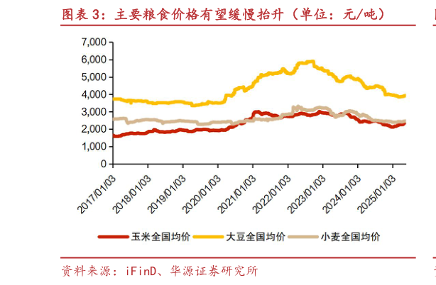 想关注一下主要粮食价格有望缓慢抬升（单位：元吨）
