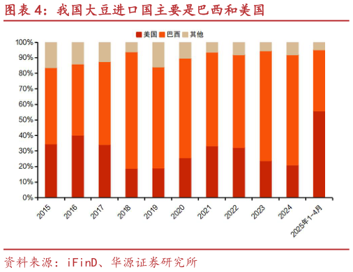 各位网友请教一下我国大豆进口国主要是巴西和美国
