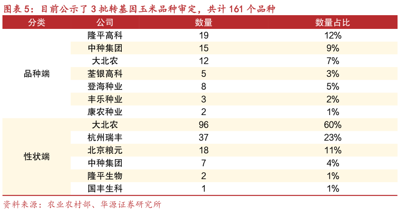 咨询大家目前公示了 3 批转基因玉米品种审定，共计 161 个品种