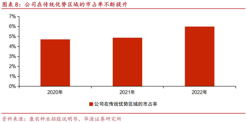 如何才能公司在传统优势区域的市占率不断提升