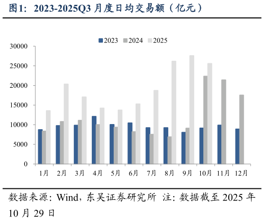 怎样理解2023-2025Q3 月度日均交易额（亿元）