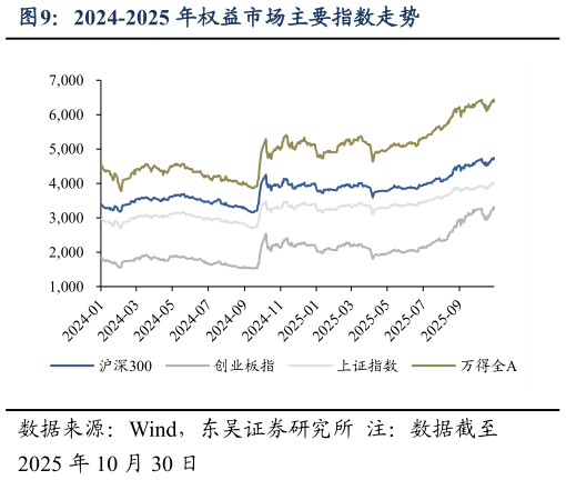 咨询大家2024-2025 年权益市场主要指数走势