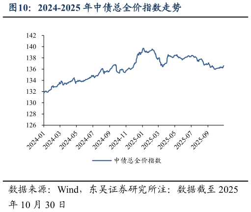各位网友请教一下2024-2025 年中债总全价指数走势