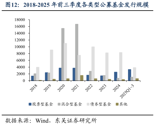 各位网友请教一下2018-2025 年前三季度各类型公募基金发行规模