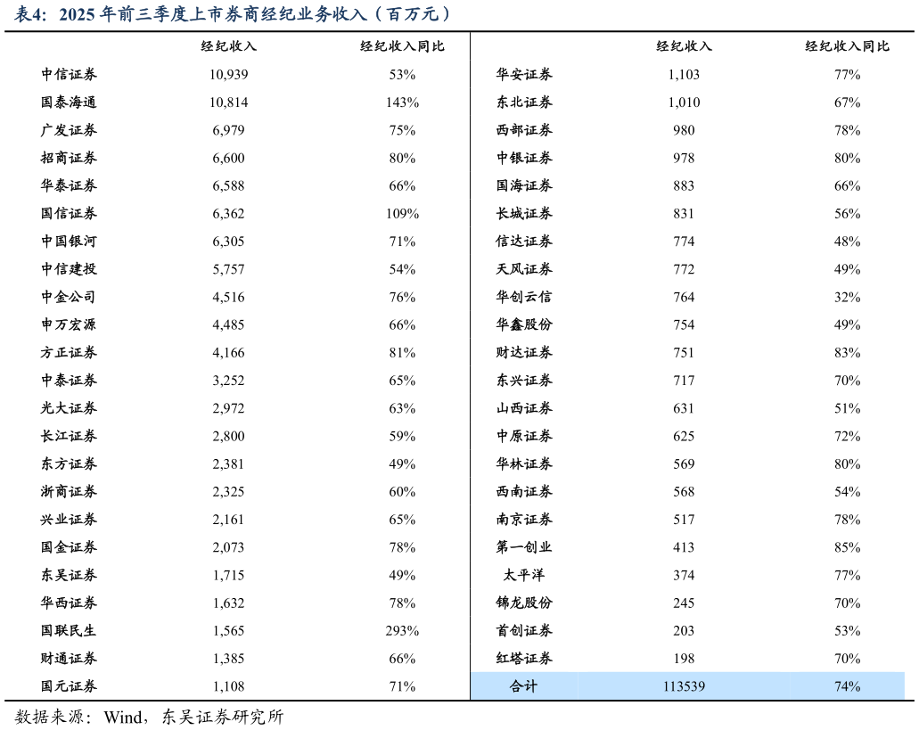 如何了解2025 年前三季度上市券商经纪业务收入（百万元）