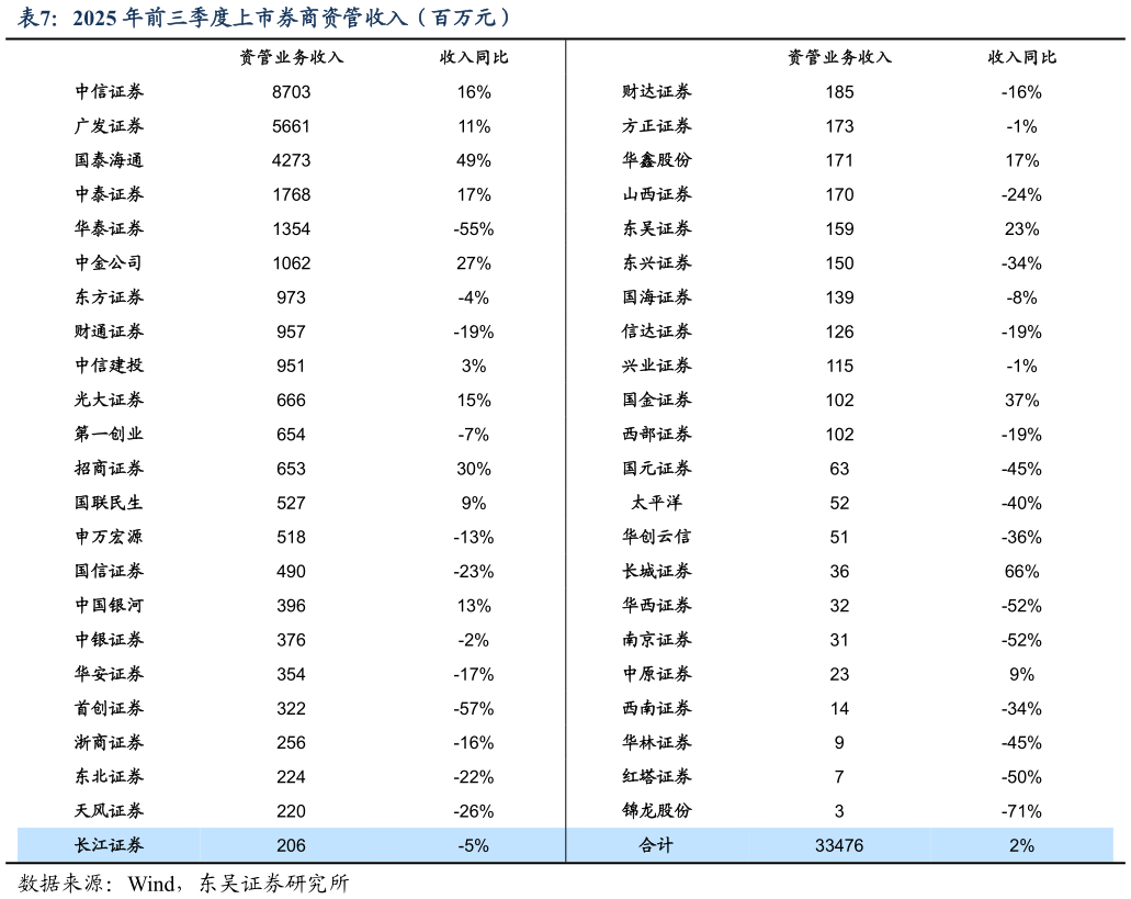 谁能回答2025 年前三季度上市券商资管收入（百万元）