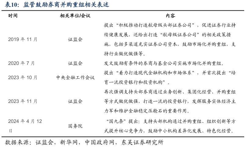 咨询下各位监管鼓励券商并购重组相关表述
