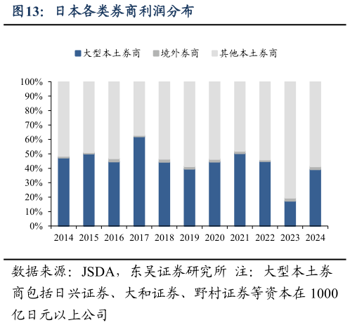 各位网友请教一下日本各类券商利润分布