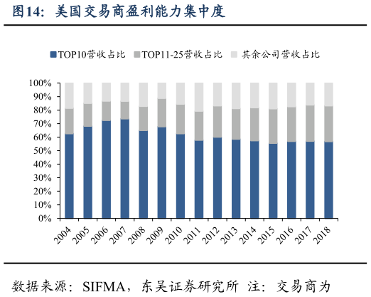 如何解释美国交易商盈利能力集中度