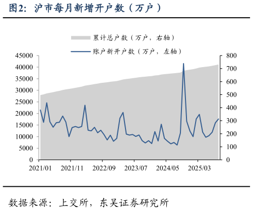 一起讨论下沪市每月新增开户数（万户）