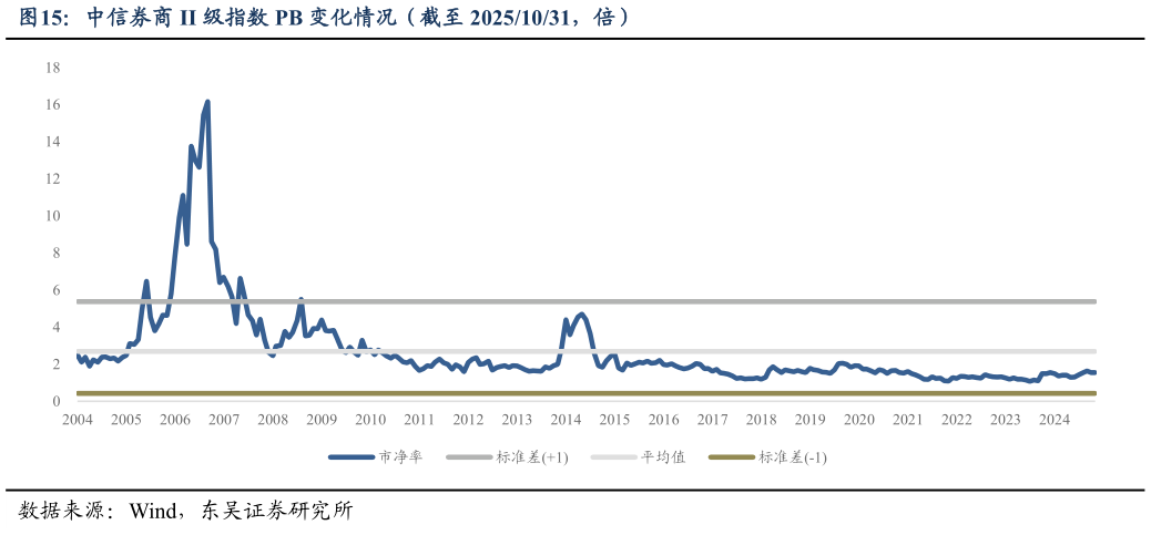 如何看待中信券商 II 级指数 PB 变化情况（截至 20251031，倍）