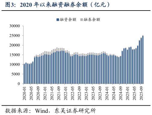 如何了解2020 年以来融资融券余额（亿元）
