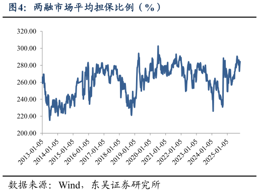 怎样理解两融市场平均担保比例（%）