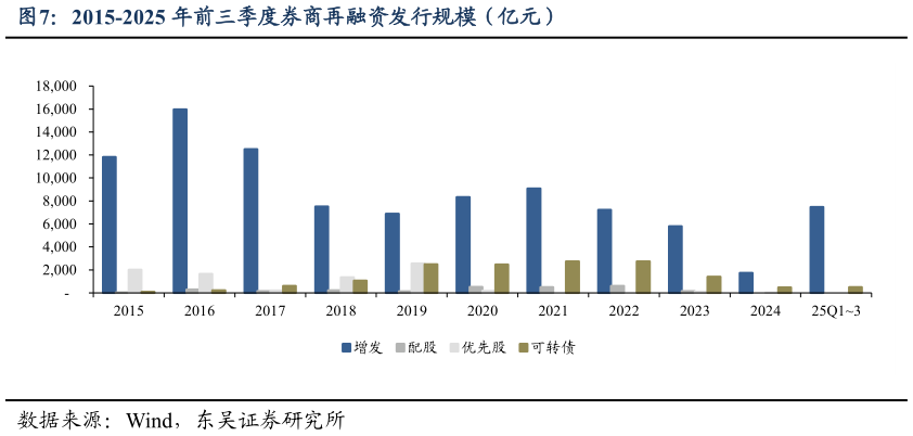 你知道2015-2025 年前三季度券商再融资发行规模（亿元）
