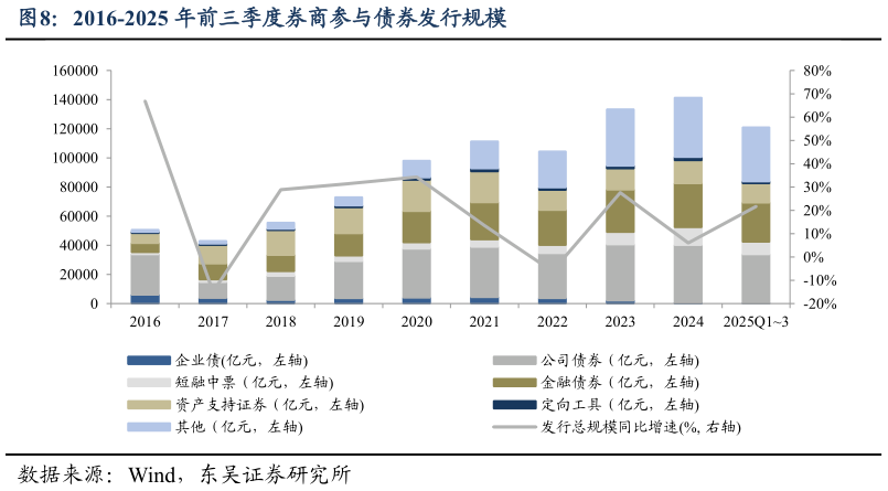 如何了解2016-2025 年前三季度券商参与债券发行规模