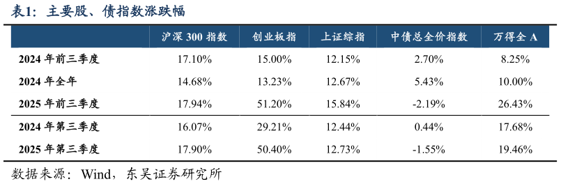 怎样理解主要股、债指数涨跌幅