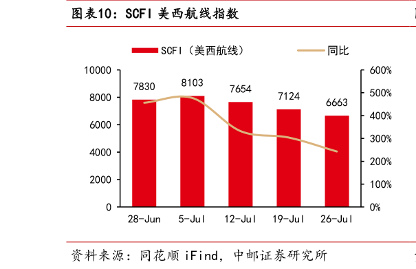 怎样理解SCFI 美西航线指数?