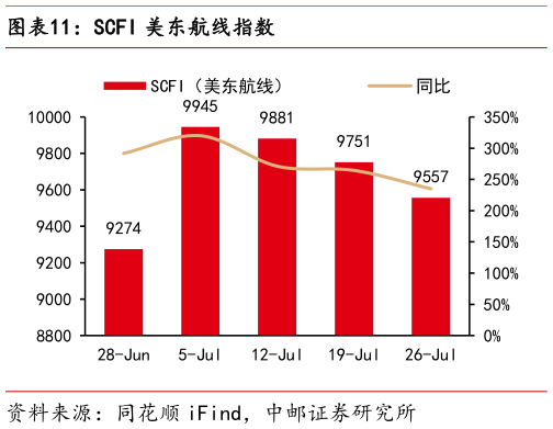 如何解释SCFI 美东航线指数?