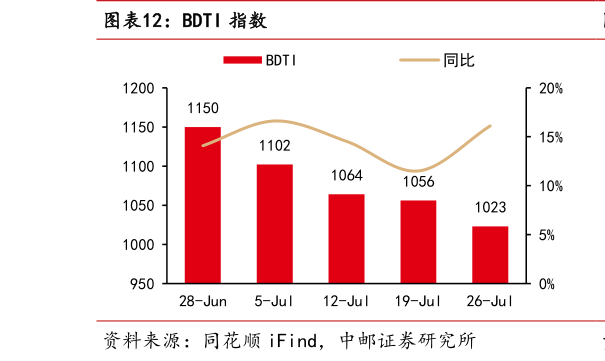 各位网友请教一下BDTI 指数?