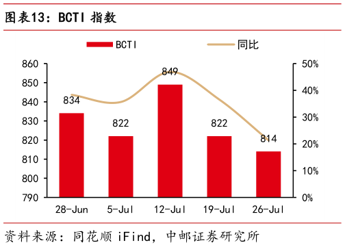 各位网友请教一下BCTI 指数?