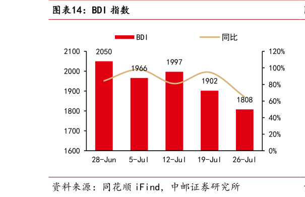 想关注一下BDI 指数?