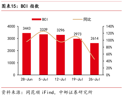 我想了解一下BCI 指数?