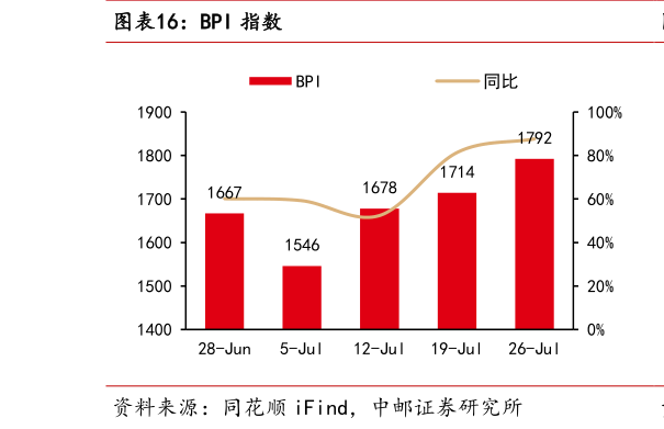 咨询下各位BPI 指数?