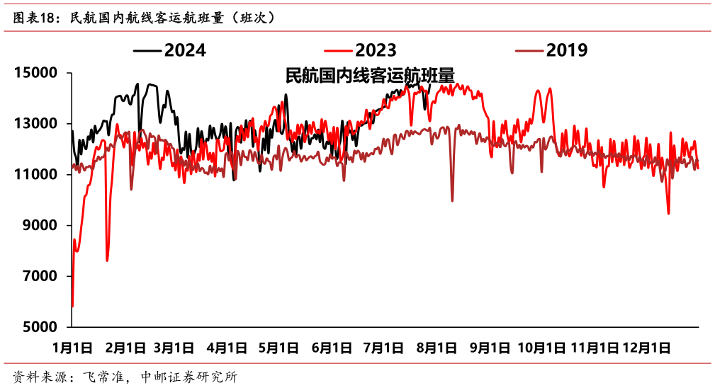 各位网友请教一下民航国内航线客运航班量（班次）?