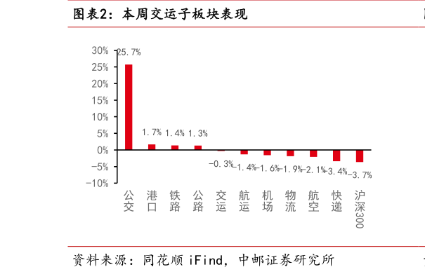 想问下各位网友本周交运子板块表现?