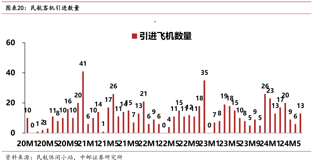 一起讨论下民航客机引进数量?