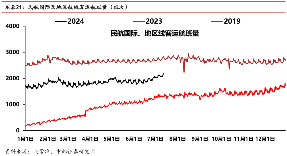 咨询下各位民航国际及地区航线客运航班量（班次）?