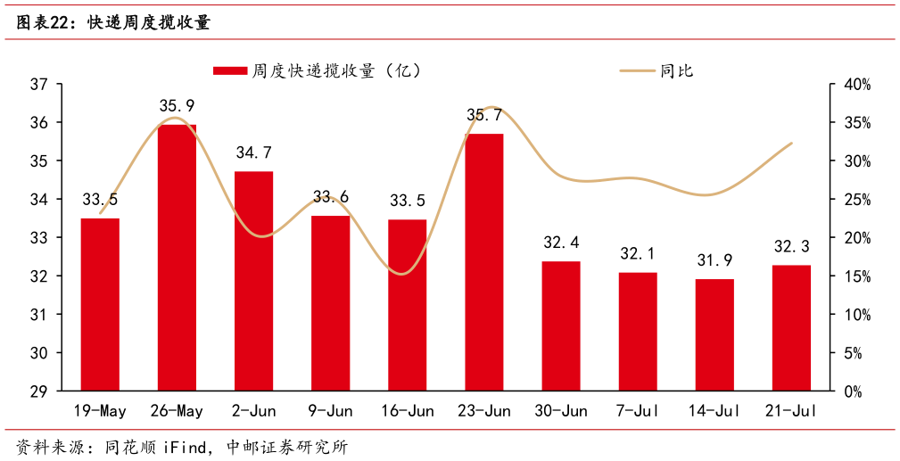 请问一下快递周度揽收量?