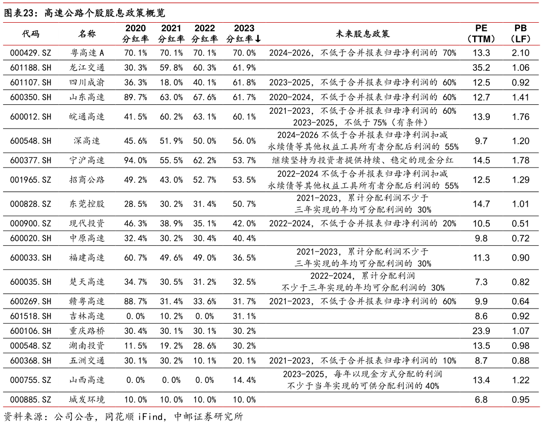 想问下各位网友高速公路个股股息政策概览?