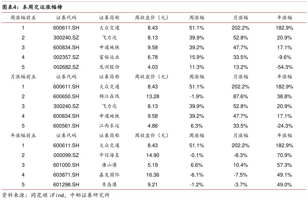 如何看待本周交运涨幅榜?