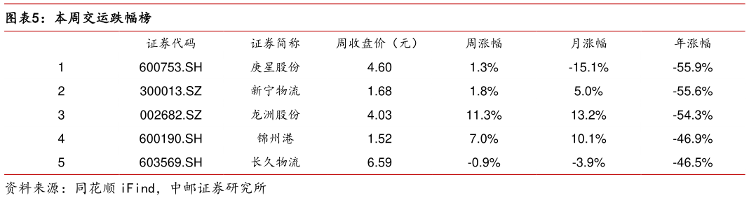 你知道本周交运跌幅榜?