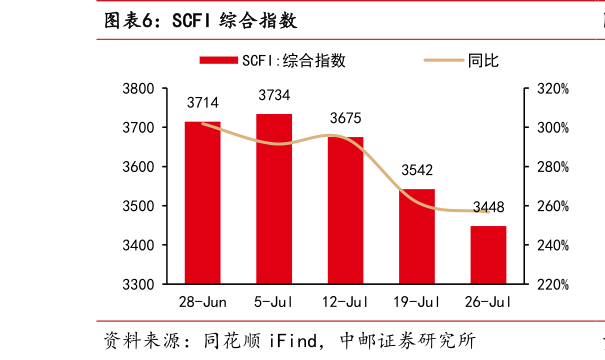 如何解释SCFI 综合指数?