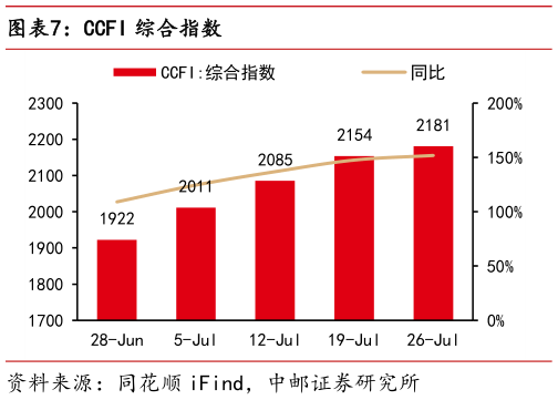 如何了解CCFI 综合指数?