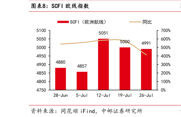 想问下各位网友SCFI 欧线指数?