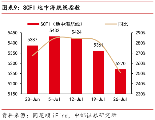 如何了解SCFI 地中海航线指数?