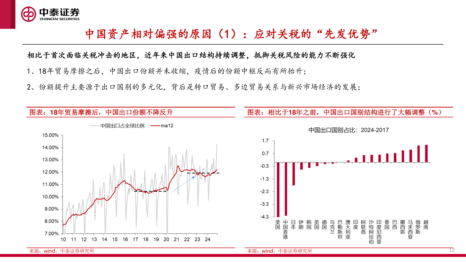 谁知道中国资产相对偏强的原因（1）：应对关税的“先发优势”