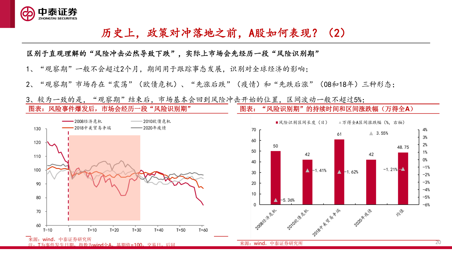 谁能回答历史上，政策对冲落地之前，A股如何表现？（2）